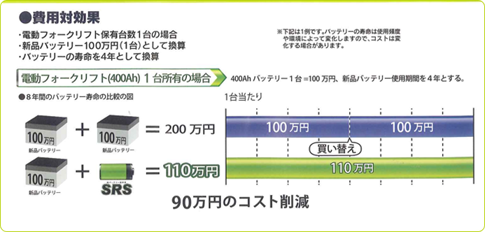 費用対効果のグラフ(90万円のコスト削減)